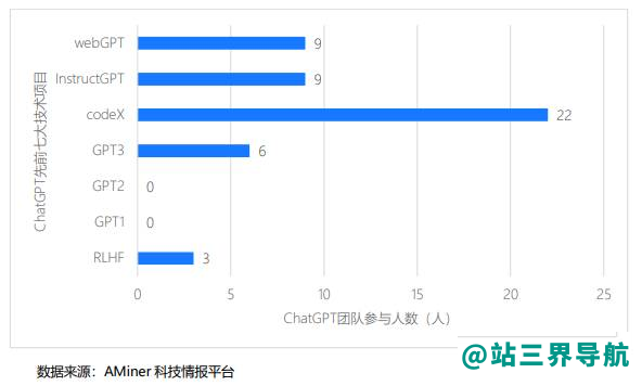 ChatGPT团队背景研究报告，团队中的华人占10%