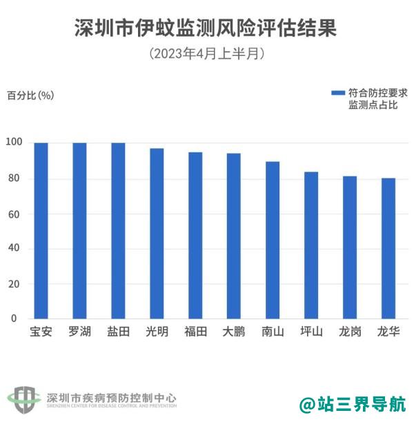 注意！今年深圳首份“蚊子地图”出炉！这些地方蚊子最多！